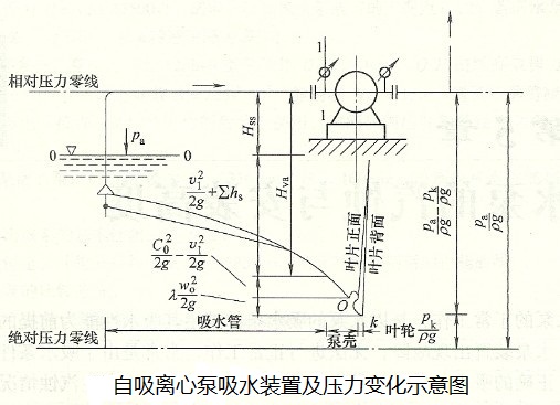 自吸泵壓力示意圖